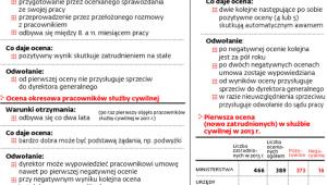 Ocena pracy w administracji samorządowej