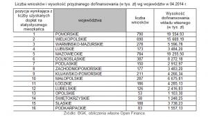 Liczba wniosków i wysokość przyznanego dofinansowania (w tys. zł) wg województw w 04.2014 r.