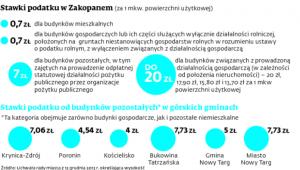 Stawki podatku w Zakopanem