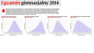 Egzamin gimnazjalny 2014