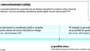PRZYKŁAD: Sprzedaż nieruchomości rolnej