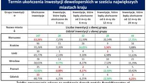 Termin ukończenia inwestycji deweloperskich w sześciu największych miastach w kraju