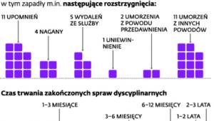 Postępowanie dyscyplinarne prokuratorów