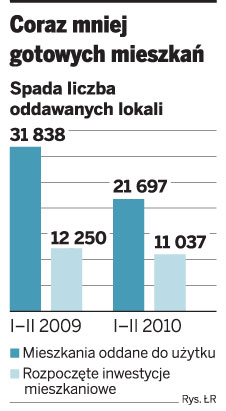Spada liczba nowych mieszkań. Jesienią może ich zabraknąć