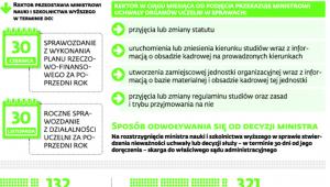 Jakie obowiązki ma uczelnia wobec ministerstwa
