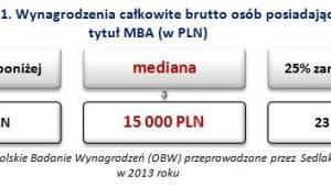 Wynagrodzenia całkowite brutto osób posiadających tytuł MBA