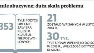 Klauzule abuzywne: duża skala problemu