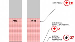 Liczba szkół dla dzieci i młodzieży