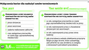 Wyłączenia barier dla nadużyć umów terminowych