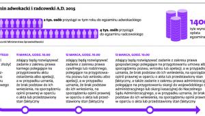 Egzamin adwokacki i radcowski A.D. 2015