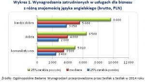 Wynagrodzenia zatrudnionych w usługach dla biznesu