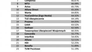 Badanie zdalnych form kontaktu - ranking ubezpieczycieli