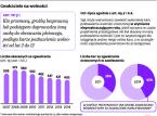 Sądownictwo: Będzie mniej litości dla przestępców seksualnych