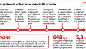 Jak zorganizować wolny czas w wakacje dla uczniów