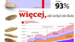 Mamy więcej, ale wciąż nie za dużo