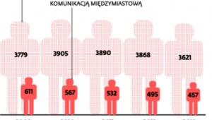 Przewozy pasażerów