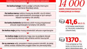 14 000 szkół podstawowych funkcjonuje w kraju