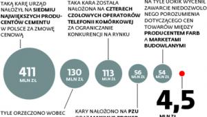 UOKiK potrafi być srogi