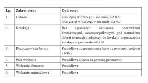Sposób oceny narządu wzroku