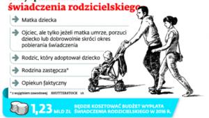 Osoby uprawnione do świadczenia rodzicielskiego