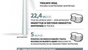 Energetyka wiatrowa w liczbach