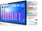 Rewolucja w NC+: Uwolnienie internetowej oferty od pakietu telewizyjnego i dwa polskie seriale rocznie