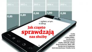 Jak często sprawdzają nas służby