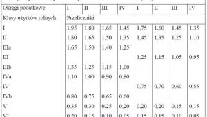 Przeliczniki powierzchni użytków rolnych