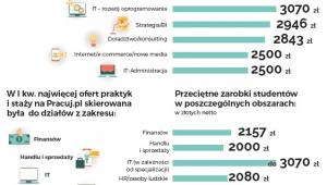 zarobki młodych