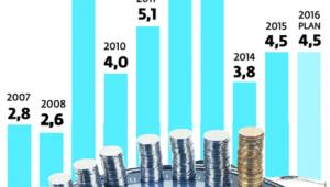 Od 2007 do 2015 r. dochody Skarbu Państwa z tytułu dywidend wyniosły 44 mld zł