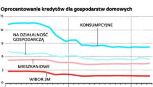 Odsetki od depozytów w dół bez obniżki stóp NBP