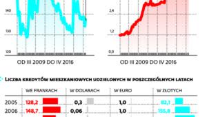 Walutowe kredyty mieszkaniowe