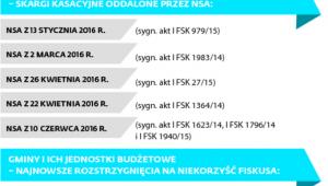 Fiskus nie daje za wygraną