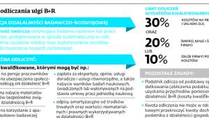 Zasady odliczania ulgi B+R