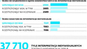 Interpretacje i skargi na nie w liczbach w 2015 r.