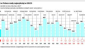 Zarobki w Polsce rosły najszybciej w OECD