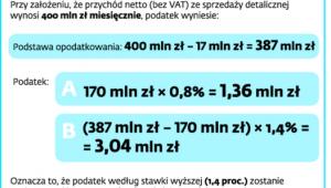 O ile mniej podatku zapłacą sklepy