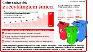 Gminy radzą sobie z recyklingiem śmieci