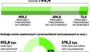 Praca tymczasowa w Polsce