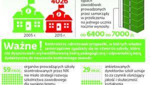 NIK o szkołach zawodowych