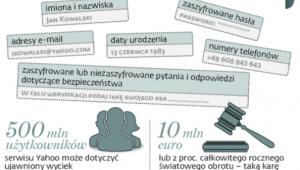 Co wyciekło z serwisu Yahoo