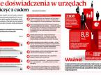 Program praktyk studenckich: Zdobycie doświadczenia w urzędach może graniczyć z cudem