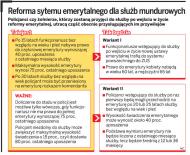 Policjant na służbie do 65. roku życia