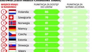 Wybrane wyniki Europejskiego Indeksu Konsumenckiego Zdrowia