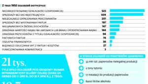 O czym podatnicy informowali administrację podatkową i służbę celną