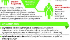 Zasady działania Rady Dialogu Społecznego