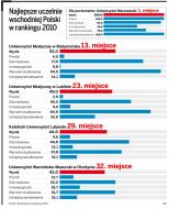 Uczelnie Polski Wschodniej są coraz wyżej w rankingach najlepszych szkół wyższych