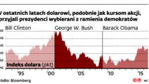 Rosnące szanse kandydata republikanów podbijają ceny złota