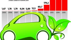 Elektryczna rewolucja na świecie
