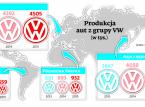 Afera Volkswagena: Miliardy za oszukańcze silniki? Nie u nas